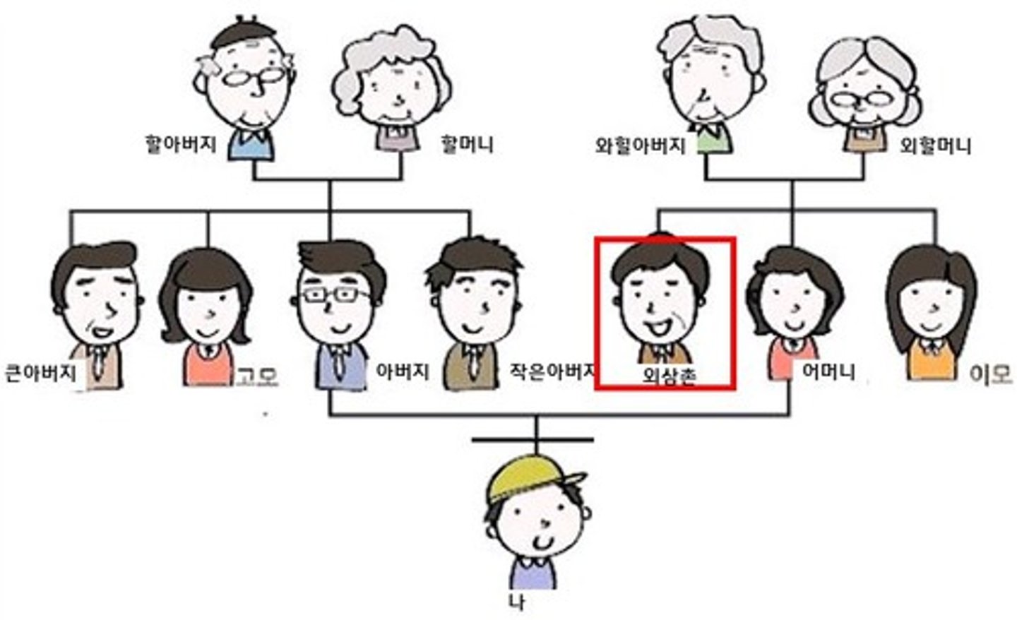 <p>one's maternal uncle (relatives of one's mother + three + degree of kinship)</p>