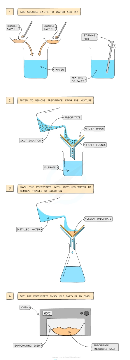 <ul><li><p>To prepare an insoluble salt, a precipitation reaction is used since the salt is formed in the form of a precipitate</p></li><li><p>Dissolve two soluble salts in water and mix together using a stirring rod in a beaker</p></li><li><p>Filter to remove precipitate from mixture</p></li><li><p>Wash the precipitate with distilled water to remove traces of other solutions</p></li><li><p>Leave in an oven to dry</p></li></ul><p></p>