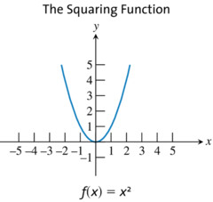 <p>f(x)=x^2</p><p>Domain: (-∞,∞)</p><p>Range: [0,∞)</p>