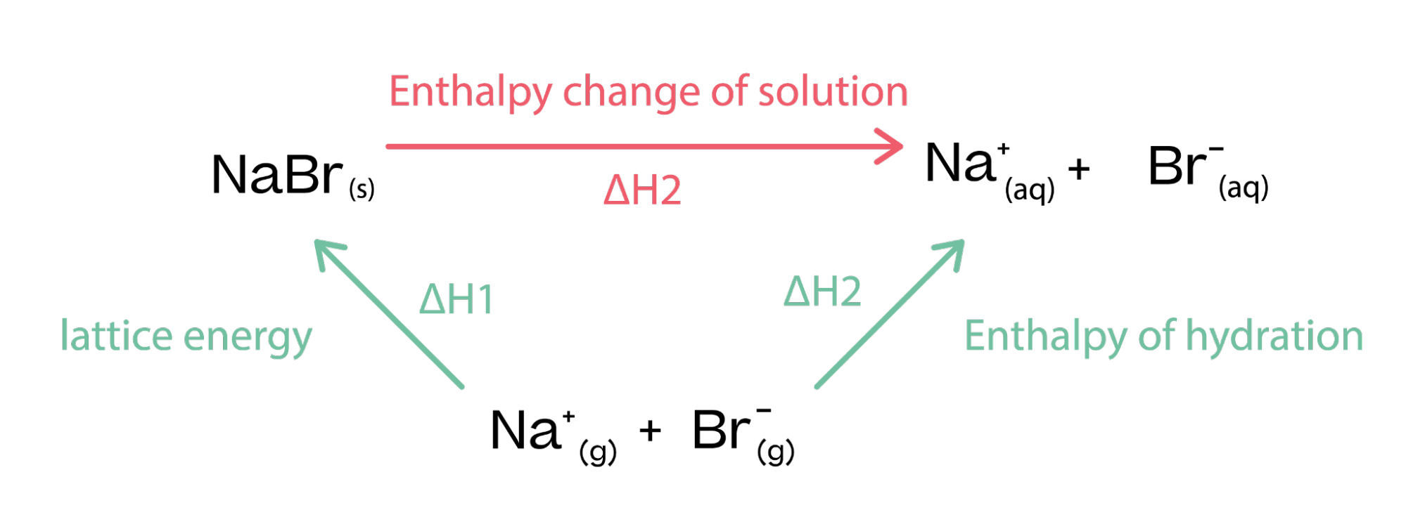 <ul><li><p>1 mole of an <strong>ionic solid</strong> dissolves so that ions are separated</p></li><li><p>…(s) + aq → …(aq) + …(aq)</p></li></ul><p></p>