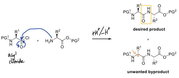 <p>Causes racemisation of the activated amino acid so don’t use acyl chlorides  </p>