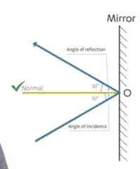 <p>light hits the reflective surface</p>