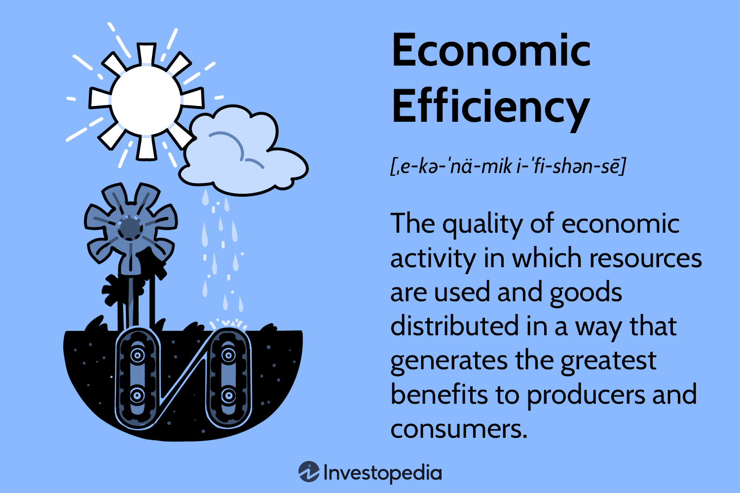 <p><span>the use of the minimum necessary resources--the 4 factors of production-- to obtain the socially optimal amounts of goods snd services produced--entails both productive and allocative efficiency</span></p><ul><li><p>allocative efficiency</p></li><li><p>productive efficiency</p></li></ul><p></p>