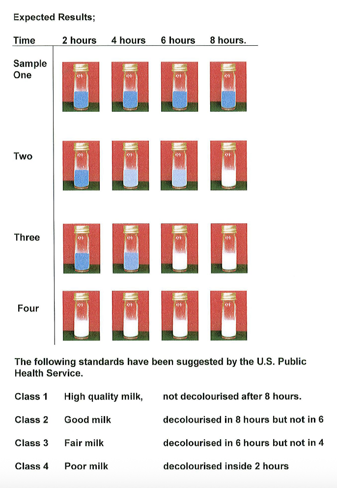 <p><strong>A method to assess milk quality by measuring the speed of reduction of methylene blue dye by a bacterial population </strong>:</p><ul><li><p><span style="font-family: Calibri, sans-serif;"><mark data-color="blue" style="background-color: blue; color: inherit;">High-quality milk retains the blue colour</mark> <strong><u>due to no reduction of the dye</u></strong> taking place by a lack of microbes capable of dehydrogenation </span></p></li><li><p><span style="font-family: Calibri, sans-serif;"><strong>Milk of poor quality rapidly undergoes decolourisation</strong> i.e. within 2 hours of adding the dye, due to dehydrogenase activity of the bacterial population in the milk</span></p></li></ul><img src="https://assets.knowt.com/user-attachments/0c9569b5-f979-414a-a102-841970c6925f.png" data-width="50%" data-align="center"><p></p>