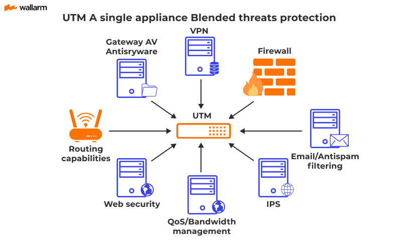 <p>A: Unified Threat Management — all-in-one security appliance combining firewall, IPS, content filtering, spam filter, and VPN </p>