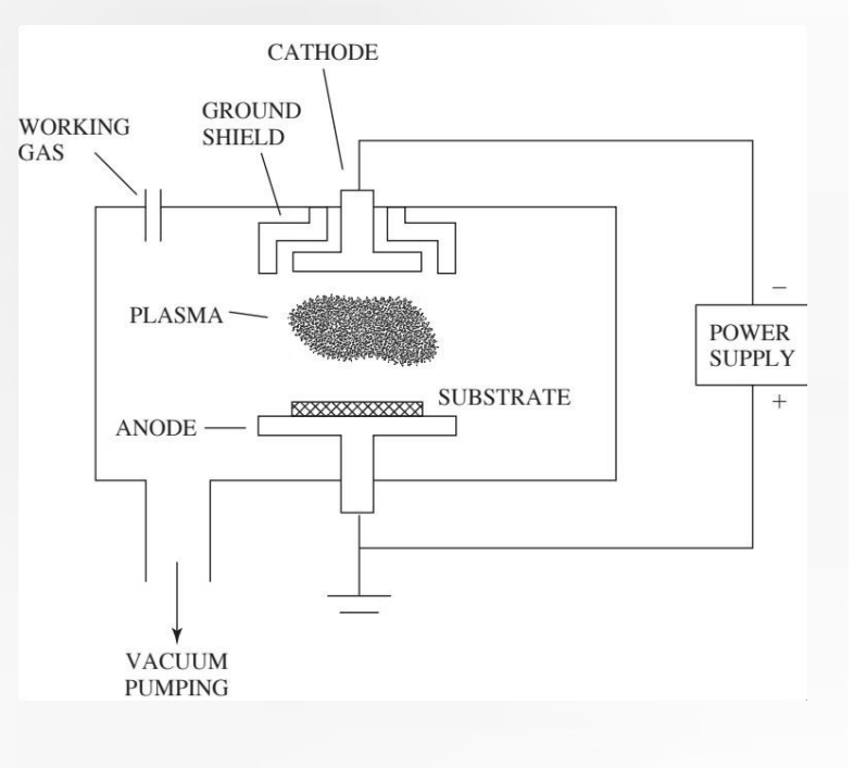 <p><strong>The PAPVD / Sputtering Process</strong></p><p>Think of this as a high-tech "billiards" game at the atomic level:</p><ul><li><p><strong>The TARGET (Cathode):</strong> You start with a solid block of the MATERIAL you want to deposit (like Titanium or Gold). This is the <strong>Cathode</strong> and maintains a NEGATIVE potential.</p></li><li><p><strong>Ion Bombardment:</strong> Inert gas (usually Argon) is IONIZED into a plasma. These Ar+ ions are attracted to the negative TARGET and SLAM into it with massive energy.</p></li><li><p><strong>Ejection &amp; Deposition:</strong> The impact knocks individual atoms off the target. These atoms fly through the vacuum and land on your <strong>Substrate</strong> (your medical device), forming a dense, high-adhesion film.</p></li></ul><p></p><p>Plasma Environment Creation: Created using inert gases like argon to generate high-energy species. Plasma-Target Interaction: High-energy species collide with a TARGET, generating ions and electrons for efficient sputtering. Enhanced Energy Transfer: The target maintains a negative potential relative to the substrate, enhancing energy transfer!</p><p>Clarification: Target: (The Source):</p><p>Identity: This is the material you want to turn into a coating (e.g. a solid block of titanium, gold, or a ceramic). Acts like a cathode (a negative electrode). It gets "blasted" by argon ions from the plasma. These ions knock atoms off the target like a cue ball hitting a pack of billiard balls.</p><p>The Substrate (The "Destination"): This is the actual medical device or sample you are trying to coat (e.g., your orthopedic hip stem, a drug-delivery nanoparticle, or a heart valve). It is usually grounded or held at a different potential than the target to encourage the atoms to land on it. It sits there and "collects" the atoms flying off the target. Over time, these atoms build up to form the thin film.</p><p>Atoms are deposited on the substrate surface with better control and higher deposition rates. Results in DENSER films at LOWER temperatures with enhanced adhesion properties.</p>