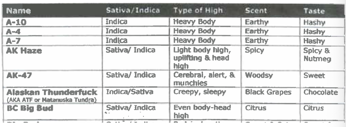 <p>in terms of smell, taste, type of high </p>