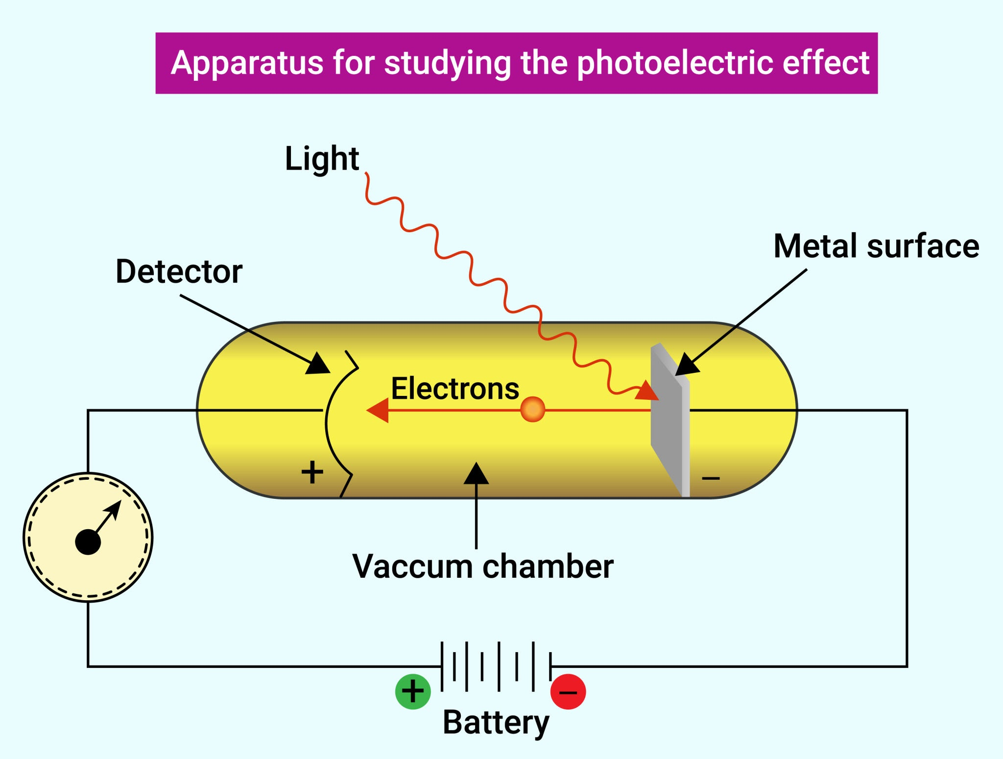 <p>The minimum energy required for an electron to escape from the surface of the metal.</p>