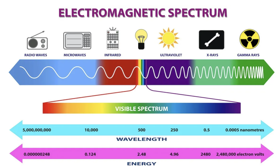 <p>The electromagnetic (EM) spectrum is the entire range of all types of electromagnetic radiation, organized by frequency or wavelength, covering everything from radio waves to gamma rays.</p>