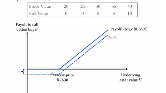 <p>V-X (you benefit when V increases, cuz you can buy for cheaper)</p><p></p>