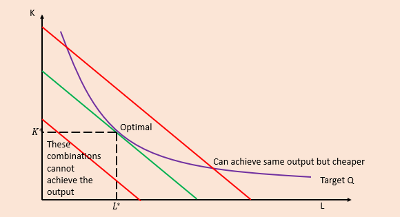 <p>firms produce in the cheapest way possible </p><p>min wL + rK (subject to) Q = f(L,K)</p>