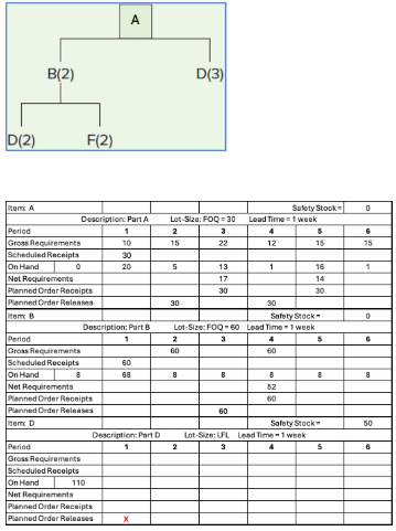 <p>Given the following information, determine the value of <strong>X </strong>in the table for item D below. <em>(Hint: you will need to complete the table for item D in order to find the answer).</em></p>
