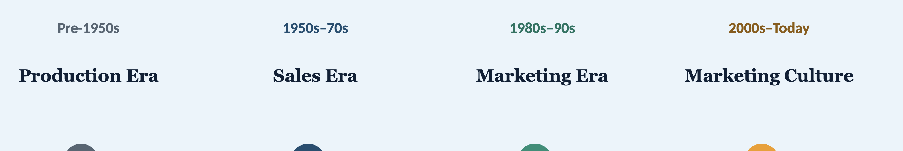 <p>Producing services → promoting services → understanding patients/markets → integrating marketing across the organization.</p>