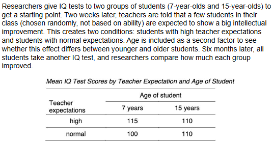 <p>IV: Age, and teacher expectations 2 conditions each</p><ul><li><p>7 and 15 years, High and normal</p></li></ul><p>DV: Mean IQ test scores</p>