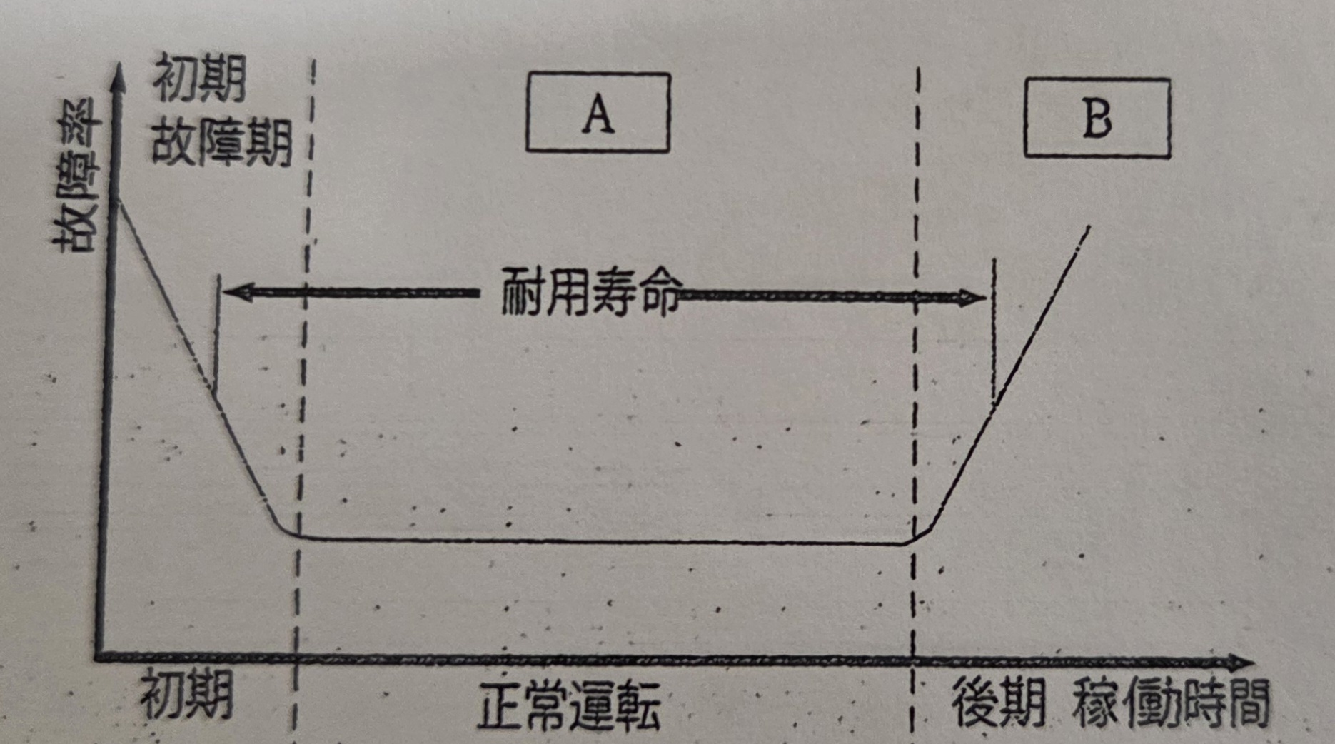 <p>下図のバスタブ曲線において、Aは摩耗故障期、Bは偶発故障期である。</p>