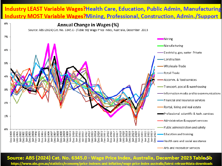 <p>Which industries were shown as having less-variable versus more-variable wage growth?</p>