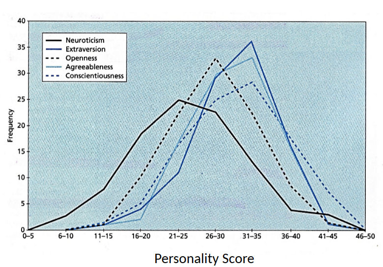 <ul><li><p>all 5 personality traits peak somewhere between 16-20 and 36-40, suggesting that very high or very low scores are uncommon </p></li></ul><p></p>