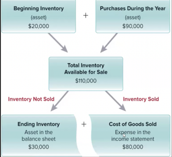 <p><span style="line-height: 22.0875px;">Cost of goods sold shows up as expense the income statement and inventory shows up as asset the balance sheet </span></p>