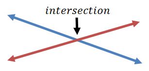 <p>the point where two or more lines meet or cross. </p>