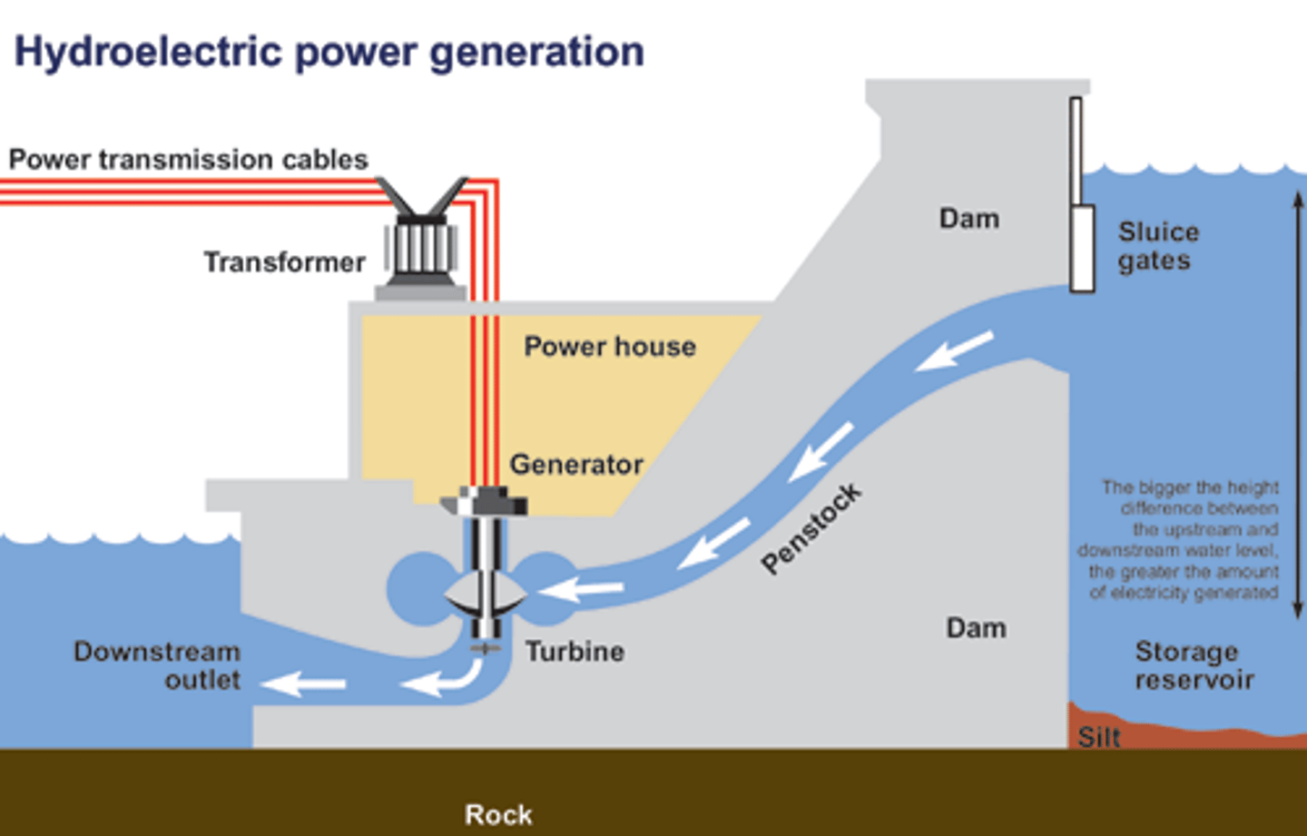 <p>- Expensive to build, but once it is constructed they're cheap to maintain.</p><p>- Areas can be flooded which leads to habitat destruction, loss of land, and sometimes forcing people to move.</p><p>- Can lead to increased erosion.</p>