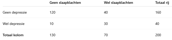 <p>Bereken de kans op depressie gegeven dat iemand geen slaapklachten heeft</p>