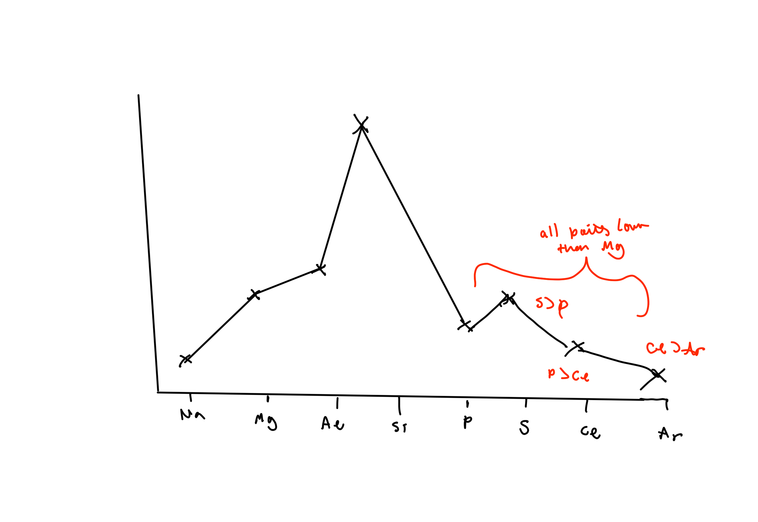 <p>Al, then Si a lot higher</p><p>all lower than al: </p><p>S higher than P</p><p>Cl lower than P</p><p>Ar higher than Cl</p><p></p>
