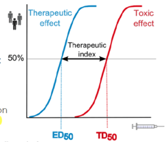 <p>Degree of separation between toxic and therapeutic doses</p>