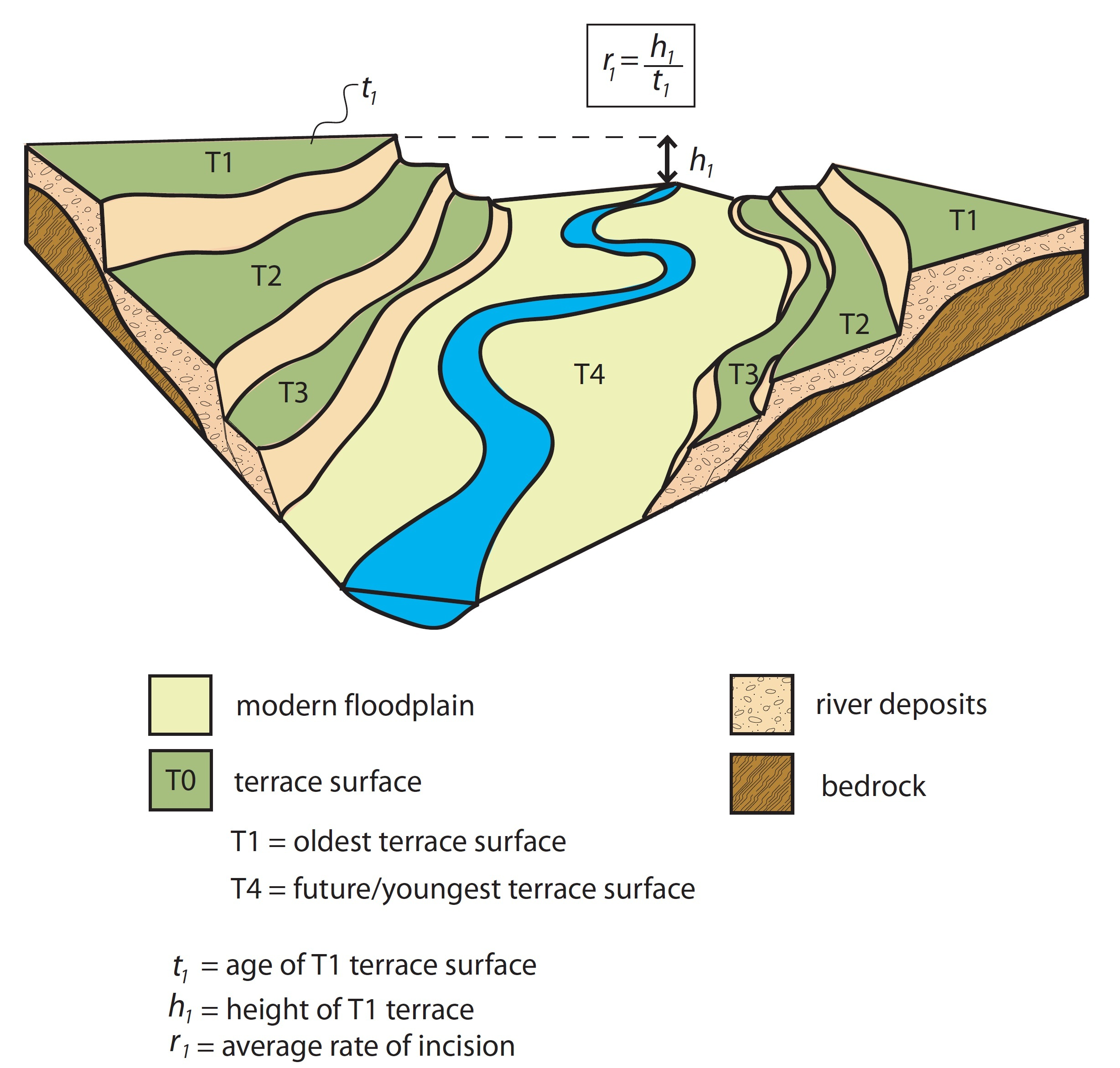 <p>a piece of floodplain that has been raised above the rest of the floodplain</p><ul><li><p>there is an escarpment (steep slope) btwn the higher and lower parts</p></li></ul><ul><li><p>caused by isostatic rebound from glaciers?? not sure</p><ul><li><p>or is it lateral erosion of the river??</p></li></ul></li></ul><p></p>