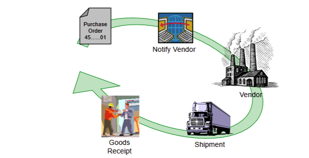 <p><strong>Goods movement </strong>in which we <strong>accept goods </strong>into our <strong>system</strong></p>