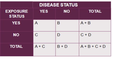 <ul><li><p>A = Exposure is present, and disease is present</p></li><li><p>B = Exposure is present, and disease is absent</p></li><li><p>C = Exposure is absent, and disease is present</p></li><li><p>D = Exposure is absent, and disease is absent</p></li></ul><p></p>