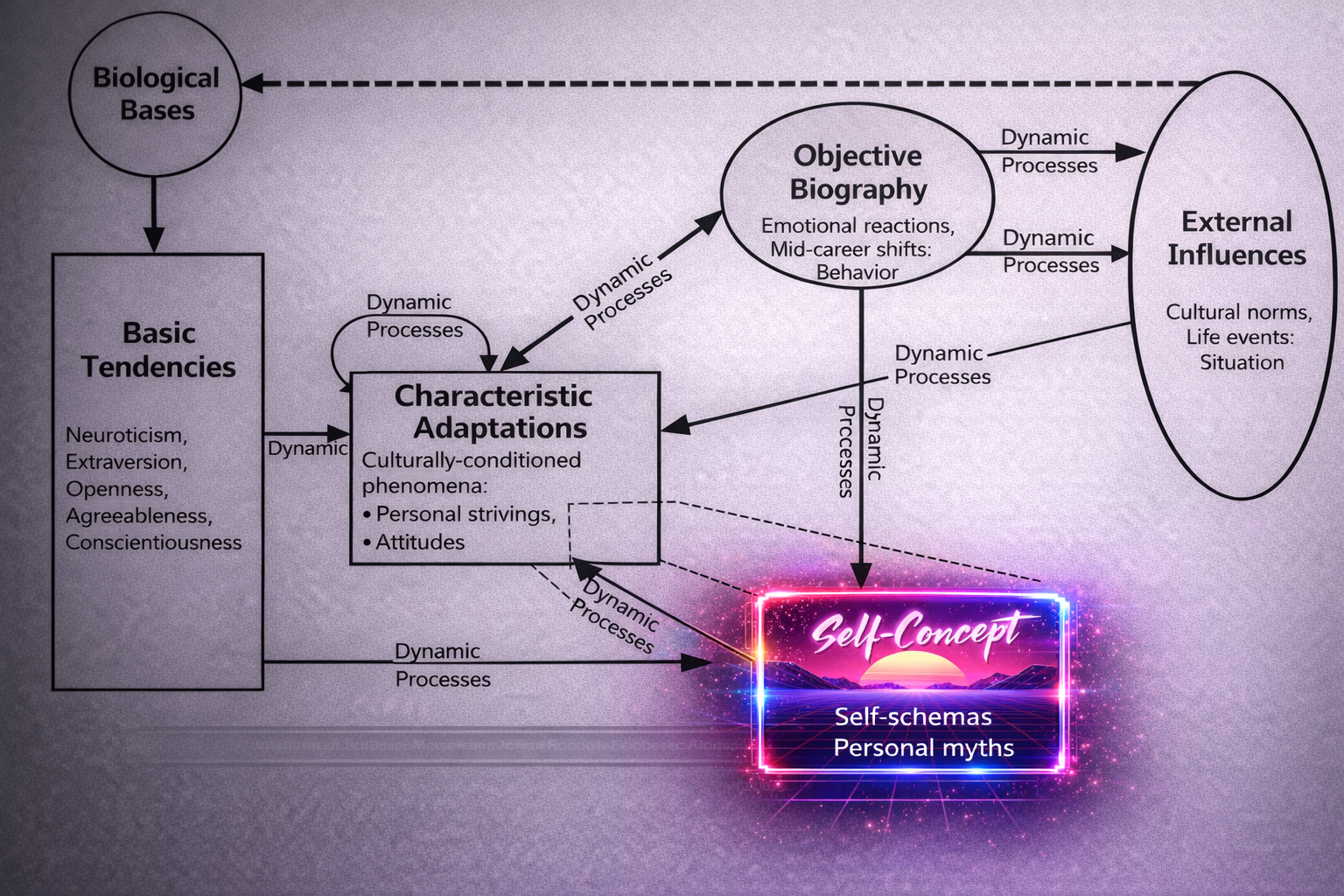 <p>Is a sub facet of characteristic adaptations, and includes your knowledge, views, and evaluations of yourself. </p><p>How one thinks about themself will greatly influence their behaviour. E.g. if you’re intelligent, you will seek out scenarios where you can let your intelligence shine (Dr. Hamilton) </p>