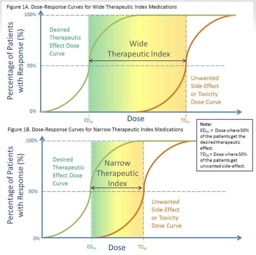 <p>A high therapeutic index is important because it means the drug can effectively treat infection without causing significant harm to the patient.</p>