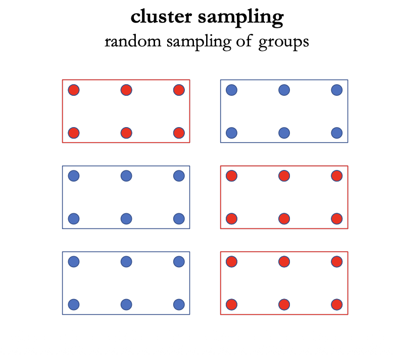 <p>random sampling of groups </p>
