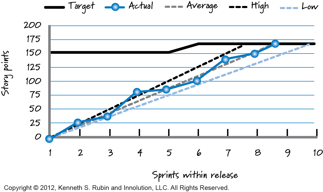 <ul><li><p><strong>Burndown:</strong> Starts at the top (total work) and slopes <strong>downward</strong> toward zero as the sprint progresses.</p></li><li><p><strong>Burnup:</strong> Features two lines. One line tracks the total scope (which can step upward if scope changes), and a second line slopes <strong>upward</strong> from zero to meet it as work is completed.</p></li></ul><p></p>