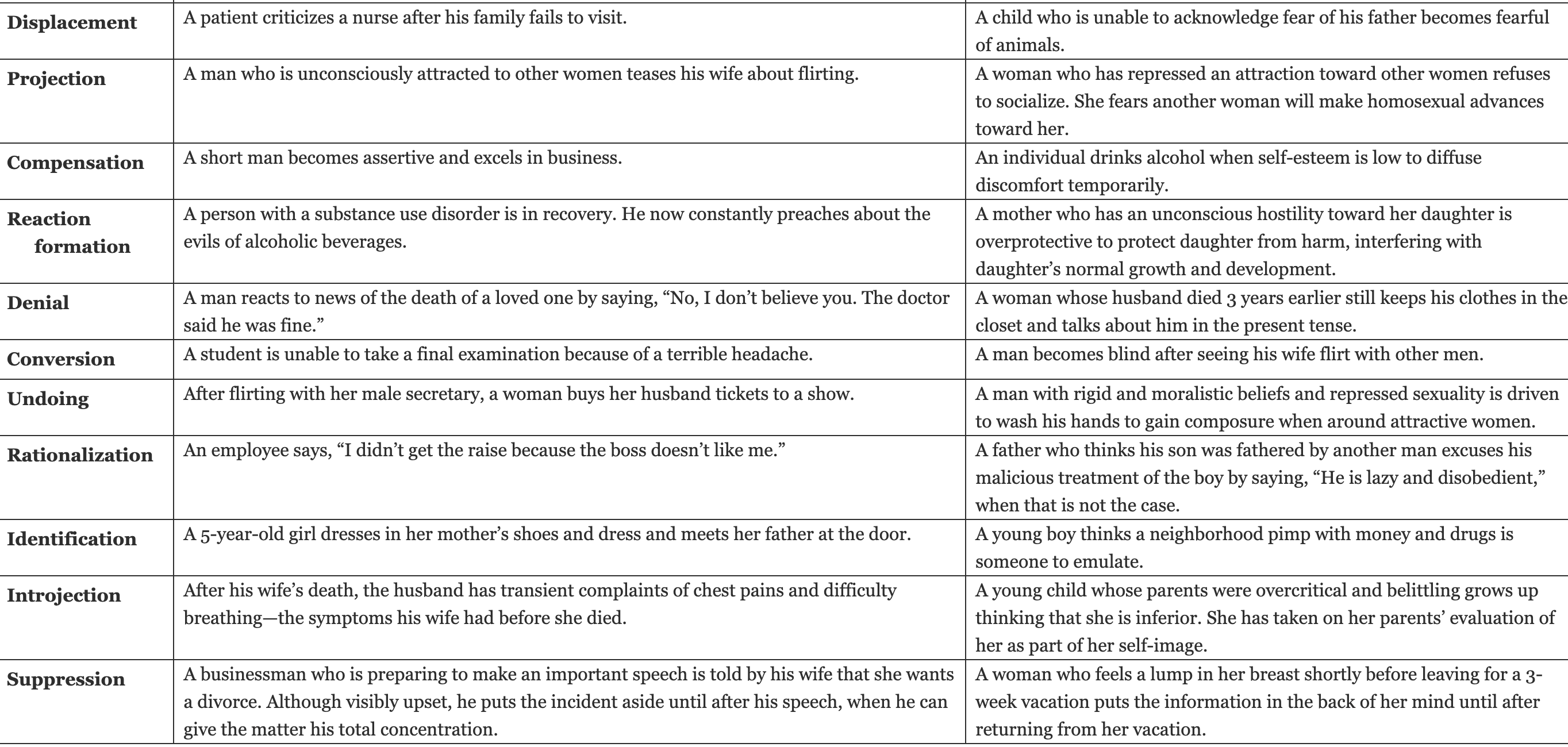 <ul><li><p><strong>Defense mechanisms</strong> serve to help the pt subconsciously distance themselves from unwanted feelings and prevent new unwanted ones from forming. <u>Tension reduction</u> is the overall goal of defense mechanisms. It is protective</p></li><li><p><strong>Projection</strong> is highlighted in your materials as an immature defense mechanism where:</p><ul><li><p>A person unconsciously rejects emotionally unacceptable personal features</p></li><li><p>Attributes those unacceptable traits to other people, objects, or situations</p></li><li><p>Manifests as blaming, scapegoating, prejudicial thinking, and stigmatization</p></li><li><p>Can be associated with paranoia</p></li></ul><p style="text-align: left;"><strong>Example:</strong> People who always feel others are out to deceive or cheat them may be projecting their own characteristics that they find distasteful and cannot consciously accept.</p><ul><li><p style="text-align: left;">Other defense mechanisms:</p><ul><li><p style="text-align: left;">Conversion</p></li><li><p style="text-align: left;">Compensation </p></li><li><p style="text-align: left;">Denial</p></li><li><p style="text-align: left;">Displacement </p></li><li><p style="text-align: left;">Identification </p></li><li><p style="text-align: left;">Idealization </p></li><li><p style="text-align: left;">Intellectualization</p></li><li><p style="text-align: left;">Introjection</p></li><li><p style="text-align: left;">Isolation</p></li><li><p style="text-align: left;">Rationalization</p></li><li><p style="text-align: left;">Reaction formation</p></li><li><p style="text-align: left;">Regression</p></li><li><p style="text-align: left;">Repression</p></li><li><p style="text-align: left;">Splitting</p></li><li><p style="text-align: left;">Sublimation</p></li><li><p style="text-align: left;">Suppression</p></li><li><p style="text-align: left;">Undoing</p></li></ul></li></ul></li></ul><p style="text-align: left;"><strong>Healthy Defenses</strong></p><ul><li><p>Altruism → in altruism, emotional conflicts and stressors are addressed by meeting the needs of others. Unlike self-sacrificing behavior, in altruism, the person receives gratification either vicariously or from the response of others.</p><ul><li><p>Six months after losing her husband in a car accident, Jeanette began to spend 1 day a week doing grief counseling with families who had lost a loved one. She found that she was effective in helping others in their grief, and she obtained a great deal of satisfaction and pleasure from helping others work through their pain.</p></li></ul></li><li><p>Humor → Humor makes life easier. An individual may deal with emotional conflicts or stressors by emphasizing the amusing or ironic aspects of the conflict or stressor through humor.</p><ul><li><p>A man is interviewed for a job by the top executives of a company. He has recently had foot surgery, and on entering the interview room, he stumbles and loses his balance. There is a stunned silence, and then the man states calmly, “I was hoping I could put my best foot forward.” With everyone laughing, the interview continues in a relaxed manner.</p></li></ul></li><li><p>Suppression is the conscious denial of a disturbing situation or feeling.</p><ul><li><p>A student who is studying for the state board examination says, “I can’t worry about paying my rent until after my exam tomorrow.”</p></li></ul></li></ul><p></p>