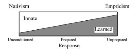 <ul><li><p>Doctrine of Anamnesis vs. Tabula Rasa</p></li><li><p>Nativism vs. Empiricism</p></li><li><p>Nature vs. Nurture</p></li></ul><p></p>
