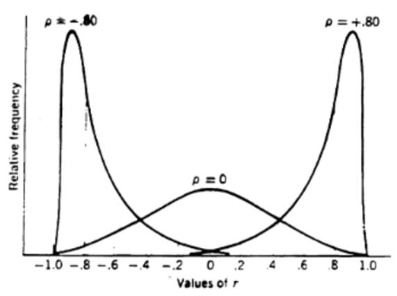 <p>Shape of sampling distribution of correlation</p>