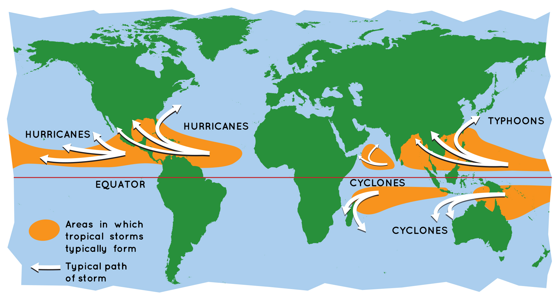 <p>the Coriolis effect - caused by the earth’s rotation</p><p>this means that tropical storms spin in different directions depending on the hemisphere it is in</p><p>in the northern hemisphere, storms spin anticlockwise</p><p>in the southern hemisphere, storms spin clockwise</p><p>the coriolis effect is 0 at the equator, so storms cannot form or cross the equator within 5 degrees of it</p>