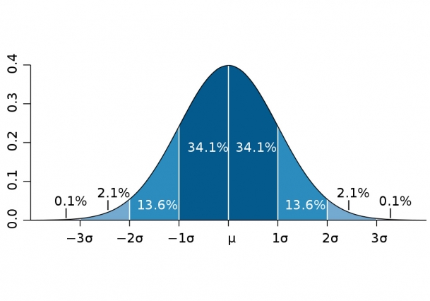 <p>the symmetrical, bell shaped curve that describes the distribution of many physical and psychological attributes. Most scores fall near the average, and fewer and fewer scores lie near the extremes</p>