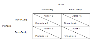 <p>Two companies, Acme and Pinnacle, each decide whether to produce a good quality product or a poor quality product. In the figure, the dollar amounts are payoffs and they represent annual profits (in millions of dollars) for the two companies.</p><p>Refer to Table 18-7. The more frequently this game is played, the more likely it is that</p><p>a. one firm will experience an increase in profits and the other will experience a decrease in profits.	</p><p>b. both firms will produce a poor quality product.	</p><p>c. both firms will produce a good quality product.	</p><p>d. both firms experience a reduction in profits compared to the Nash equilibrium outcome.</p>