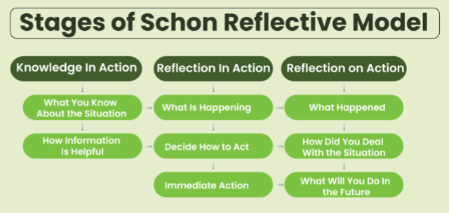 <p>Knowledge in action - Reflection in action - Reflection on action</p>