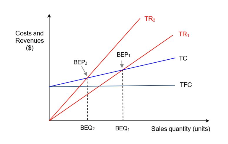 <ol><li><p>Reduces firms BEQ</p></li><li><p>Greater gradient (steeper) of TR line (1 → 2)</p></li></ol><p></p>