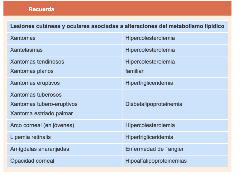 <p>Amigdalas anaranjadas—> patognomónico de enfermedad de Tánger </p><ul><li><p>Tanger me lo imagino con unos atardeceres super naranjas </p></li></ul><p></p>