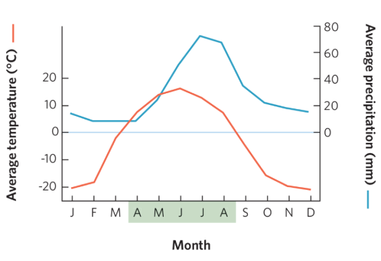 <p>what biome does this climate chart represent?</p>