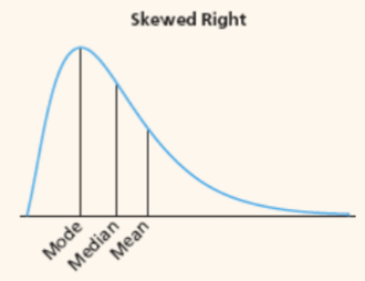 <p>skewed right </p>