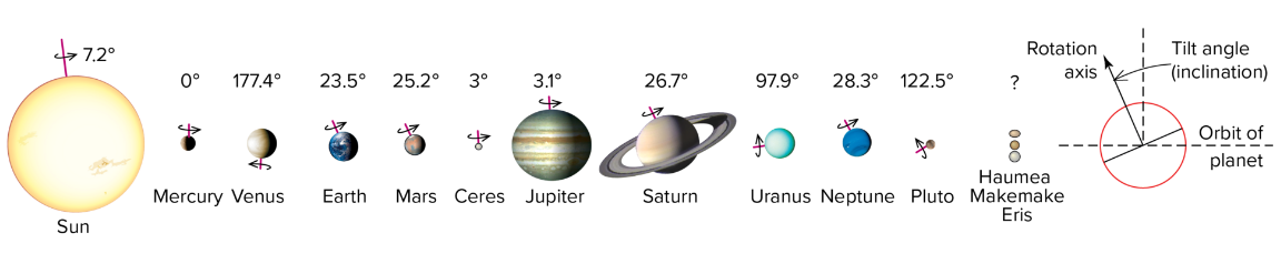 <p>As planets orbit the Sun, they all generally spin in the same direction, counterclockwise. However, what are the exceptions?</p>