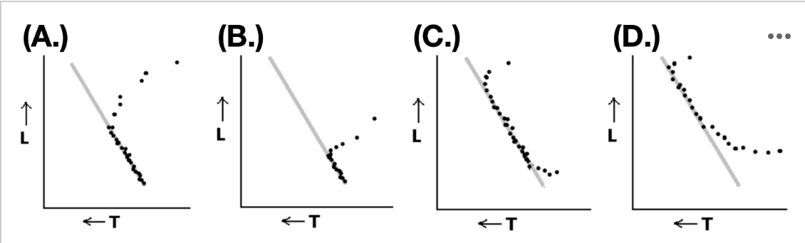 <p>The HR diagrams of 4 stellar clusters are shown below. Rank them from <strong>youngest</strong> to <strong>oldest</strong>. </p>