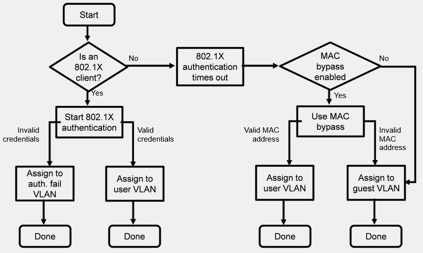 <p><span style="color: green;"><strong>This slide shows the authentication process when 802.1X is combined with MAB. When a physical device is connected to an 802.1X port, FortiSwitch waits for the EAPOL-Start packet</strong></span></p><p><span style="color: purple;"><strong>If FortiSwitch receives an EAPOL-Start packet from the connected device, the 802.1X authentication starts. FortiSwitch checks the credentials against a RADIUS server, with the following results:</strong></span></p><p>• If the credentials are invalid, and Authentication fail VLAN is enabled, traffic from the device is allowed and assigned to the authentication fail VLAN.</p><p>• If the credentials are invalid, and Authentication fail VLAN is disabled, traffic from the device is blocked.</p><p>• If the credentials are valid, traffic from the device is allowed and assigned to the respective user VLAN.</p><p><span style="color: purple;"><strong>If FortiSwitch does not receive EAPOL-Start packets after a certain amount of time, the 802.1X authentication times out. After that, the source MAC address of the device is checked, with the following results:</strong></span></p><p>• If MAC bypass is disabled, the traffic is assigned to the guest VLAN (or blocked, if Guest VLAN is</p><p>disabled).</p><p>• If MAC bypass is enabled, but the source MAC address is not in the MAB table, the traffic is assigned to</p><p>the guest VLAN (or blocked, if Guest VLAN is disabled).</p><p>• If MAC bypass is enabled, and the source MAC address is in the MAB table, the traffic is allowed and</p><p>assigned to the respective user VLAN</p>
