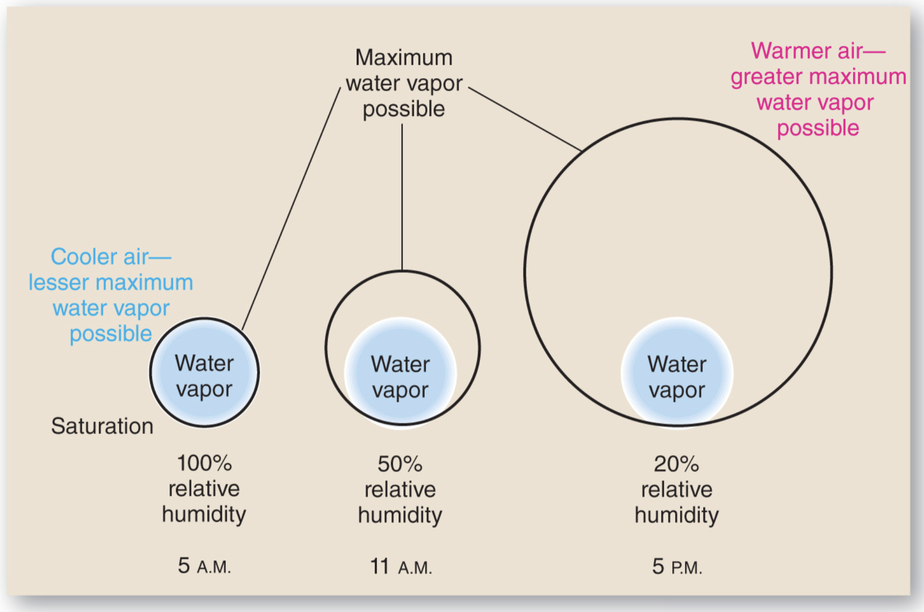 <p>Relative humidity goes __________ as air _________ </p>