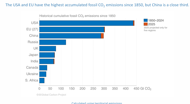<p>USA (440 Gt CO2), EU (300 Gt CO2) and China (280 Gt CO2) have the highest historical emissions.</p>